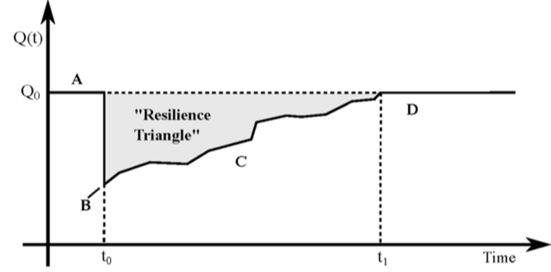 Figure 1: Resilience Triangle in a Single Period